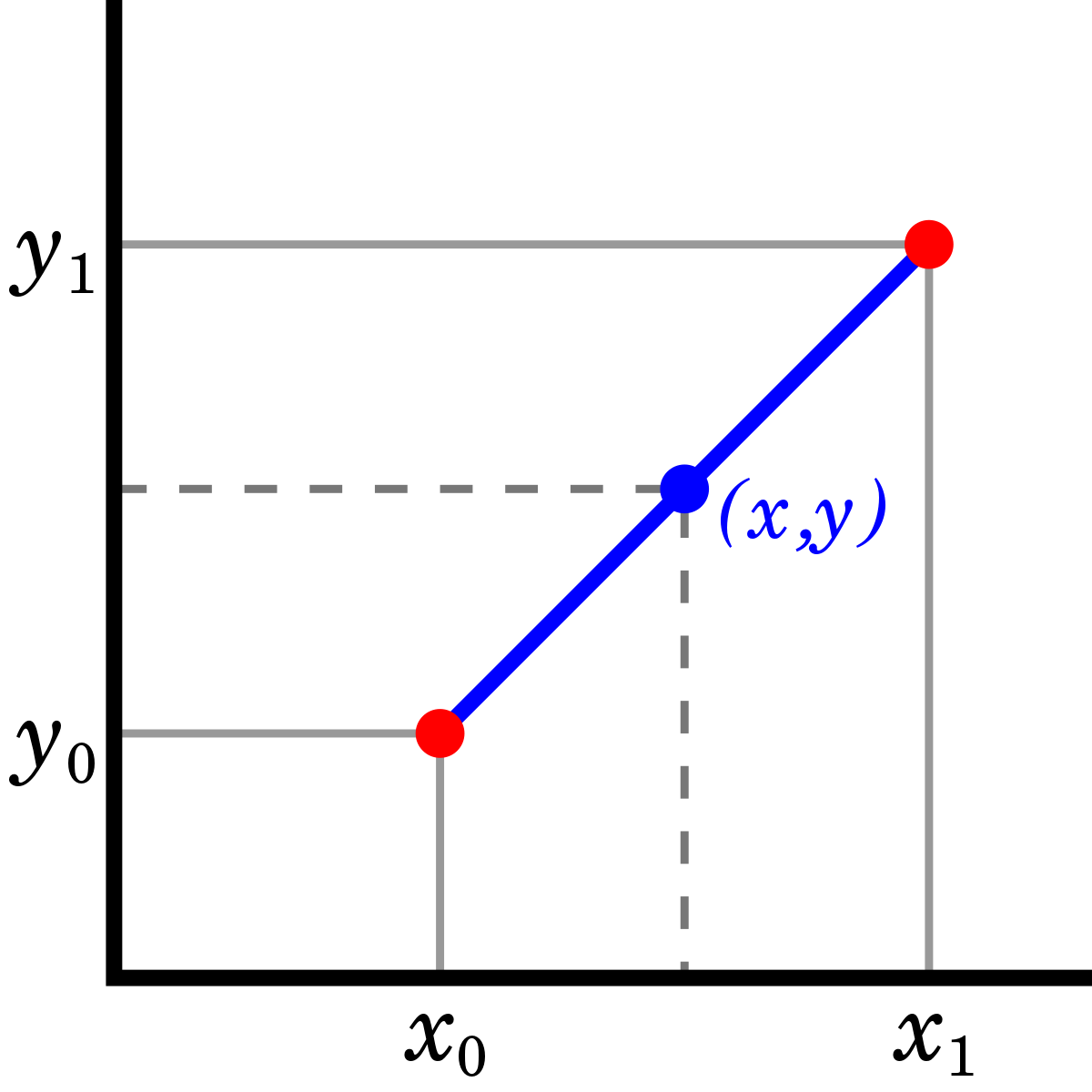 Linear program polynomial interpolation method